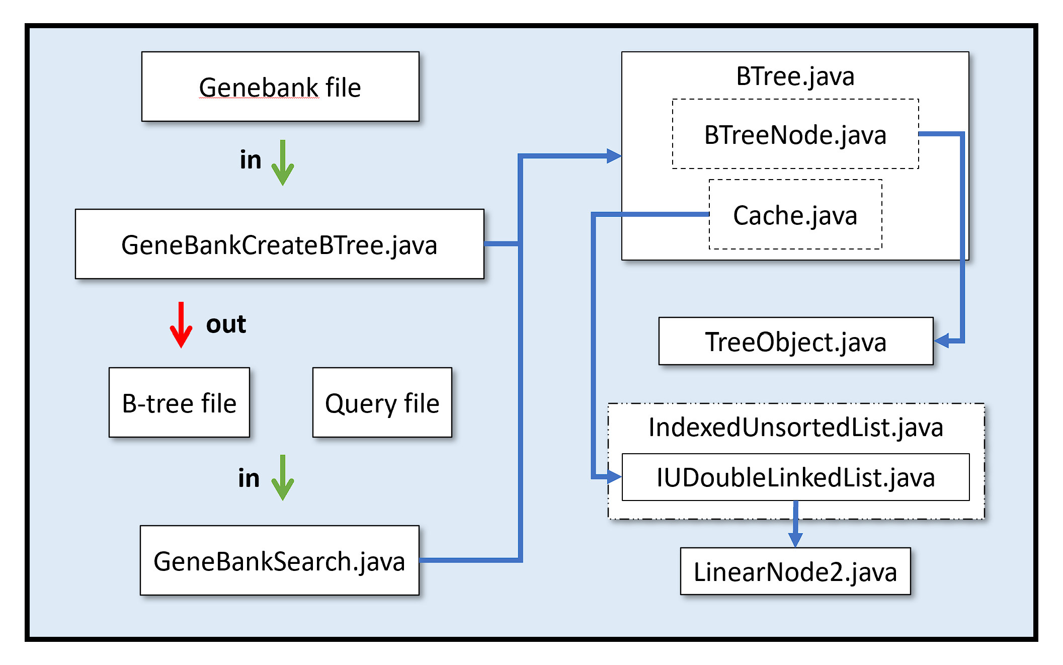 Block diagram of program.