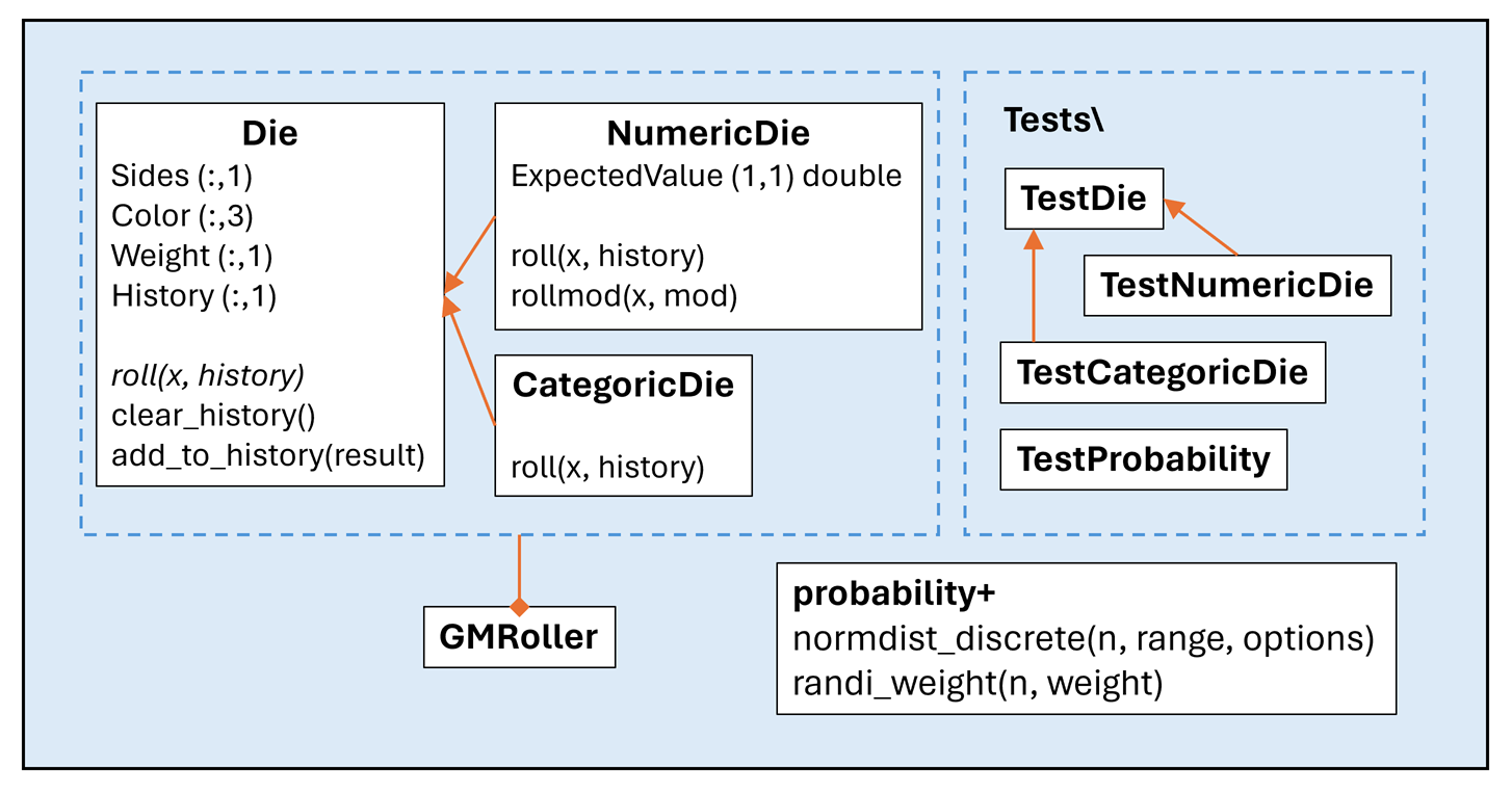 A UML diagram of the project contents